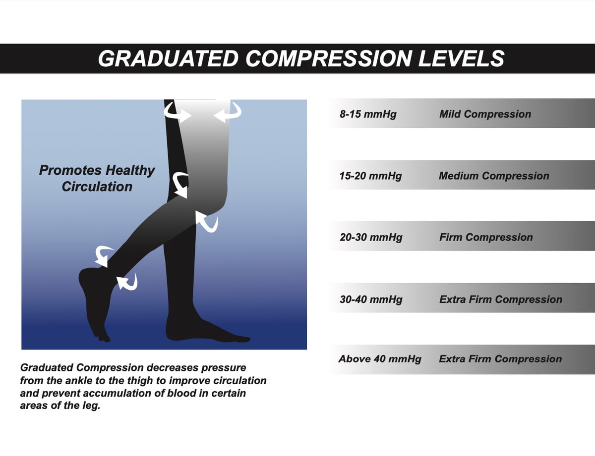 Graduated Compression Sleeves for Legs, Knees and ankles
