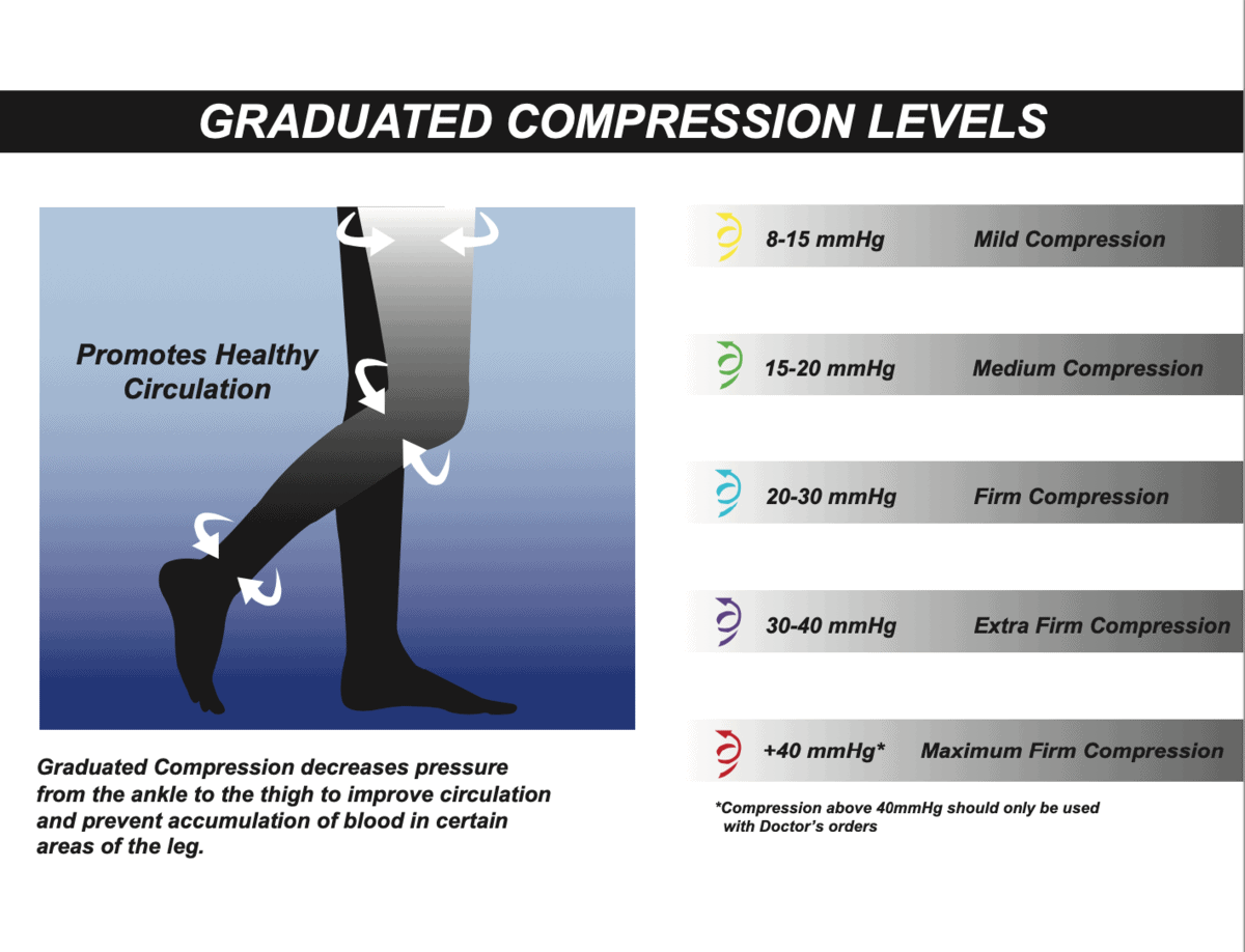 Graduated Leg Compression Levels