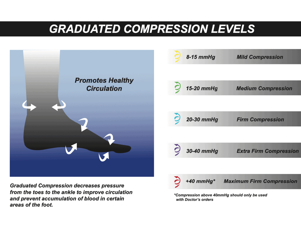 Graduated Foot Compression